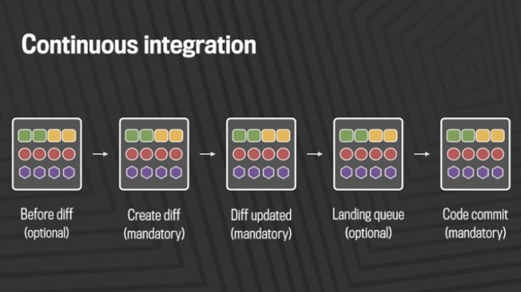 Continuous Integration